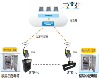 智慧式用電安全隱患監(jiān)管服務(wù)系統(tǒng) 工作原理、應(yīng)用場(chǎng)景與互聯(lián)網(wǎng)安全服務(wù)深度融合